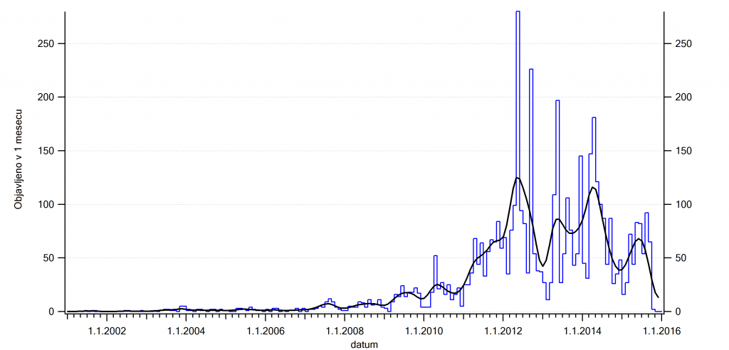 Objavljanje novih zakladov v Sloveniji, združeno po mesecih. Gladka krivulja je drseče povprečje.