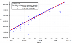Odčitavanje hitrosti porabljanja kod GC.